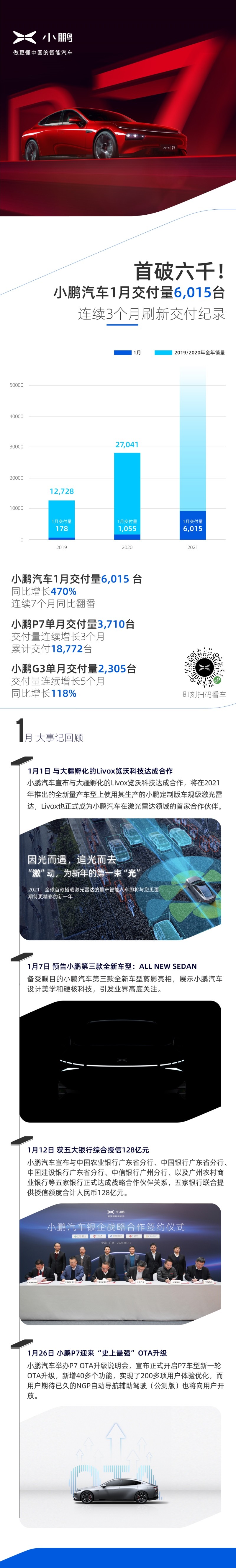 小鹏汽车1月总交付量6,015台 连续3个月刷新月交付纪录