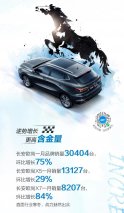 长安欧尚1月销量30404台 大份额背后究竟做对了什么？