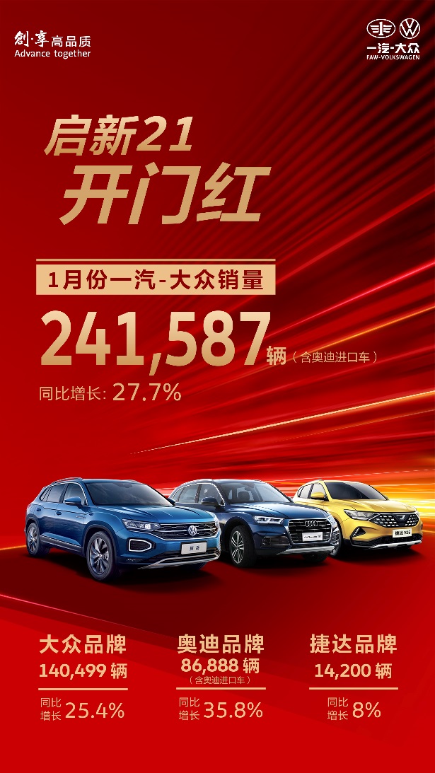 启新2021 开门红 一汽-大众1月销量超24万辆