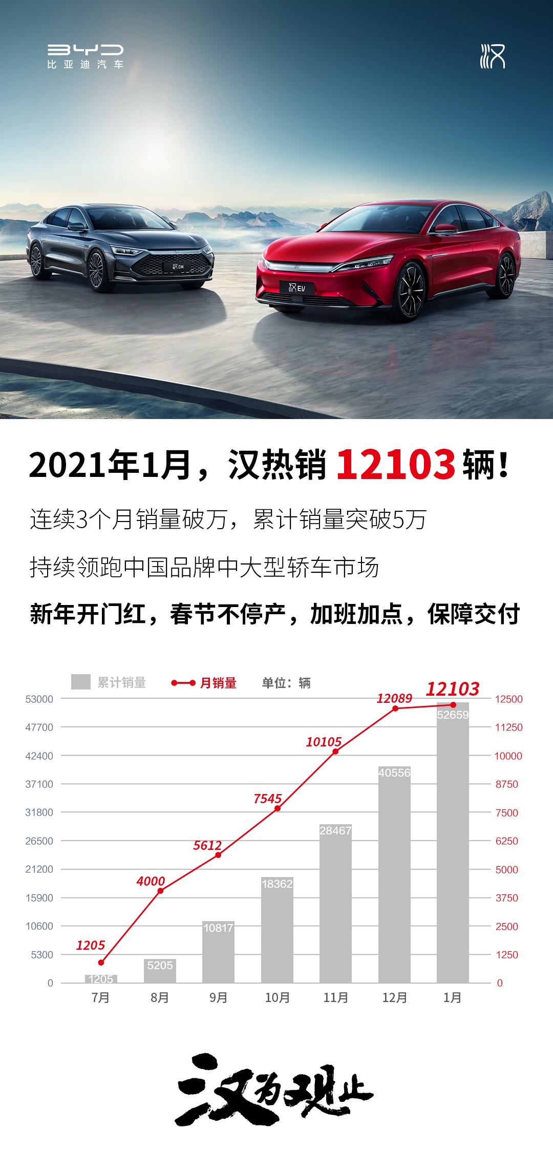 比亚迪汉1月热销12103辆 连续3个月销量破万 累计销量突破5万