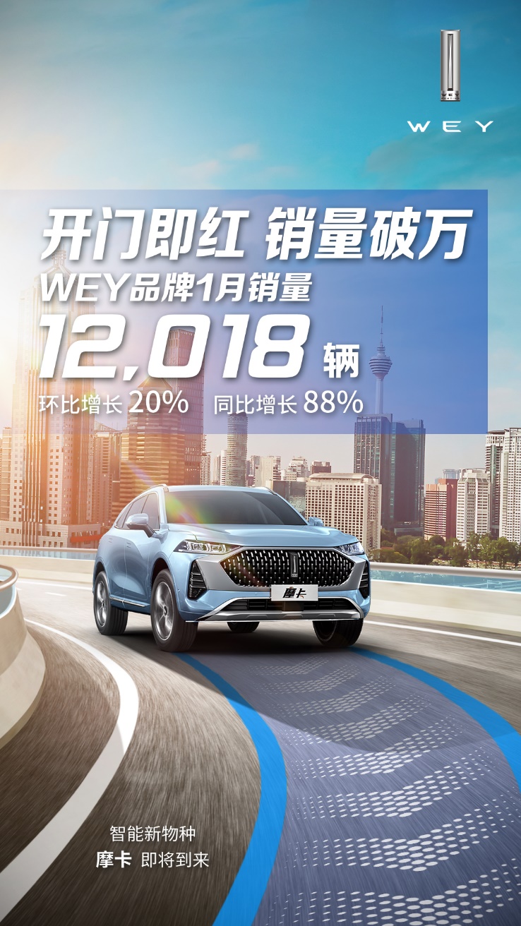 实力开局，首月即红！WEY品牌1月销量同比增幅达88%