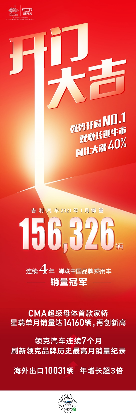 科技吉利势能爆发迎来超级“牛”吉利汽车1月销量156326辆 同比增长40%