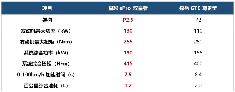车圈对决!星越ePro VS探岳GTE你押谁?