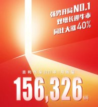 同比增长28% 博越家族1月销量30197辆累计突破115万辆