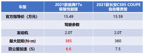 哈弗F7x VS长安CS85 COUPE：教你如何抽“盲盒”