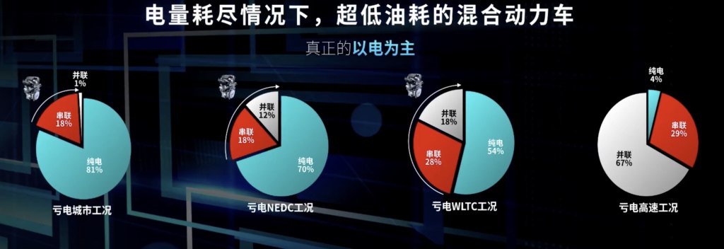 DM-i超级混动的“大脑中枢”EHS电混系统深度解析