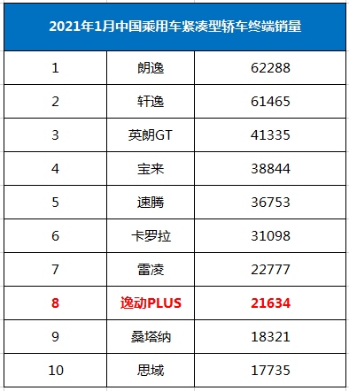 霸榜中国轿车品牌终端销量No.1 2021款逸动PLUS美图首发
