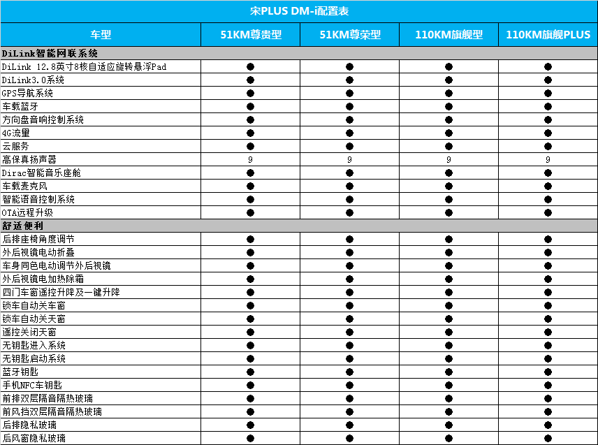 百公里加速仅7.9秒 亏电油耗低至4.4L 宋PLUS DM-i配置首曝光