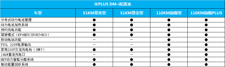 百公里加速仅7.9秒 亏电油耗低至4.4L 宋PLUS DM-i配置首曝光