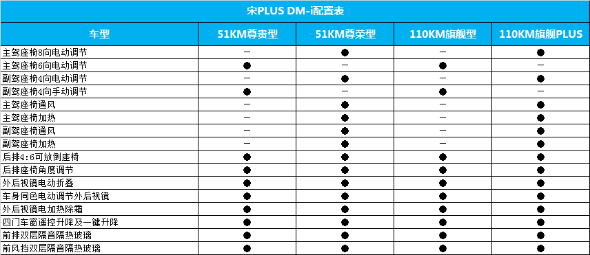百公里加速仅7.9秒 亏电油耗低至4.4L 宋PLUS DM-i配置首曝光