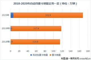 欧曼做了啥？让自动挡重卡3年飞涨36倍 从凤毛麟角到“聚光灯下”