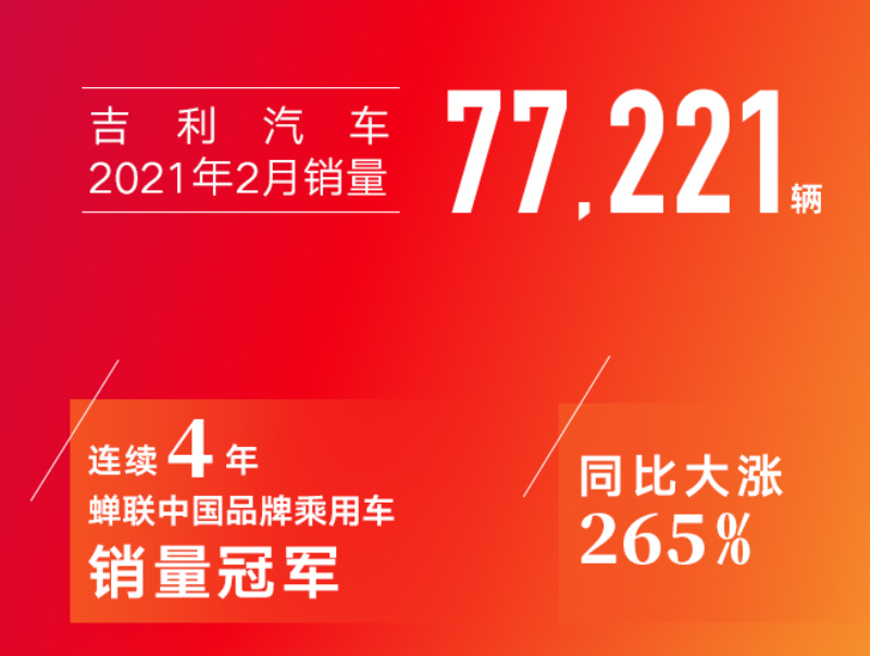 科技转型 为用户创造极致体验 吉利汽车2月销量77221辆 同比增长265%