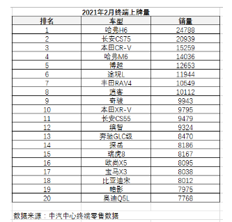 稳踞SUV销量榜第一 2月哈弗H6终端热销24788辆