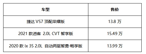 15万以下 哪款合资SUV性价比最高？
