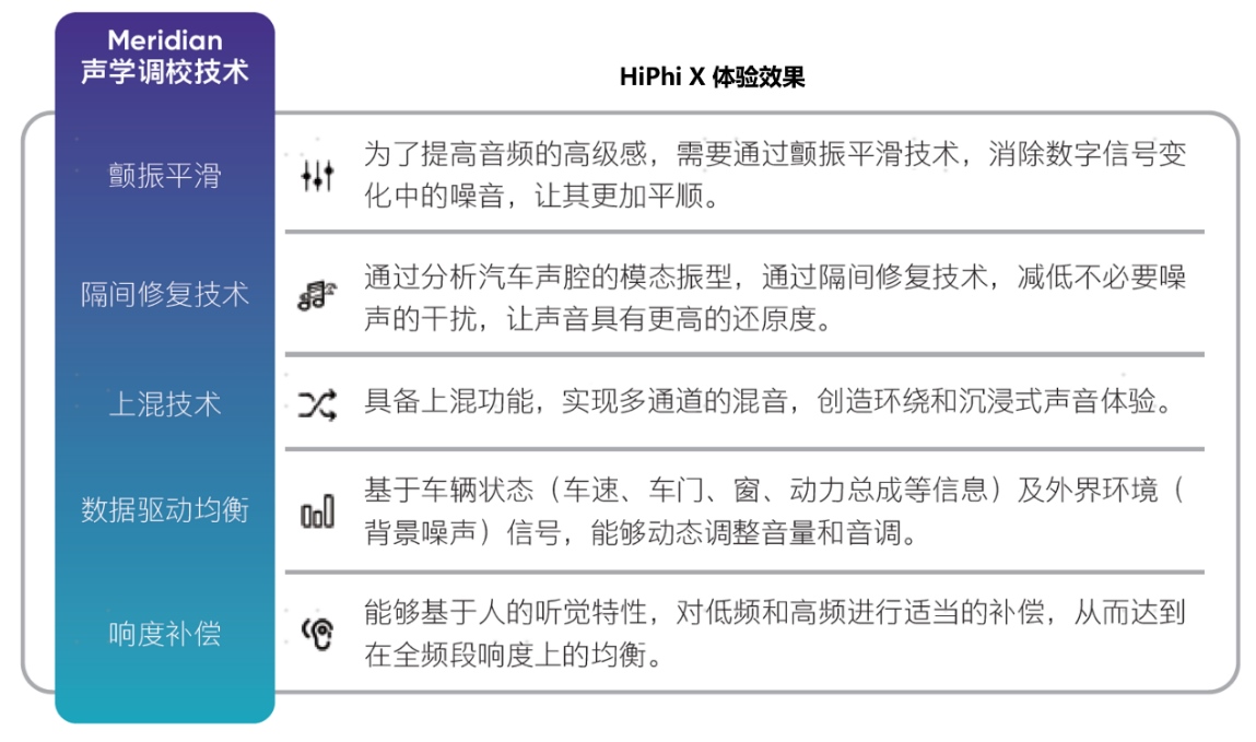 高合汽车与Meridian英国之宝联合完成HiPhi X音响调校 英伦高定“声”临其境