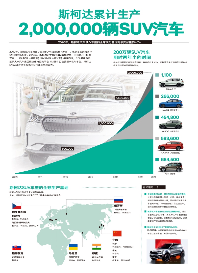 最新销量报告 斯柯达汽车SUV产量突破200万辆