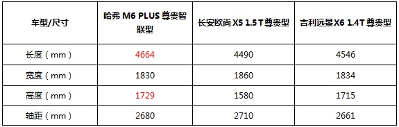 超值家用 品质越级 这届年轻家庭十分信赖哈弗M6 PLUS