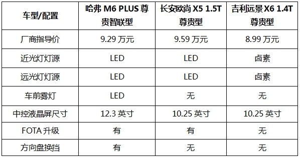 超值家用 品质越级 这届年轻家庭十分信赖哈弗M6 PLUS