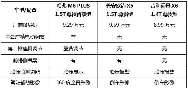 h超值家用 品质越级 这届年轻家庭十分信赖哈弗M6 PLUS