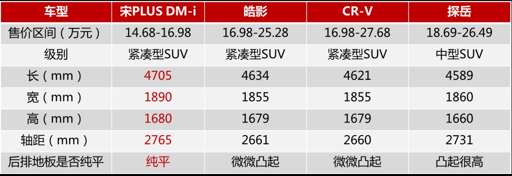 入门即高配，款款皆超值 宋PLUS DM-i引领SUV新时代！