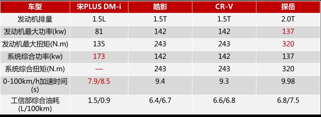 入门即高配，款款皆超值 宋PLUS DM-i引领SUV新时代！