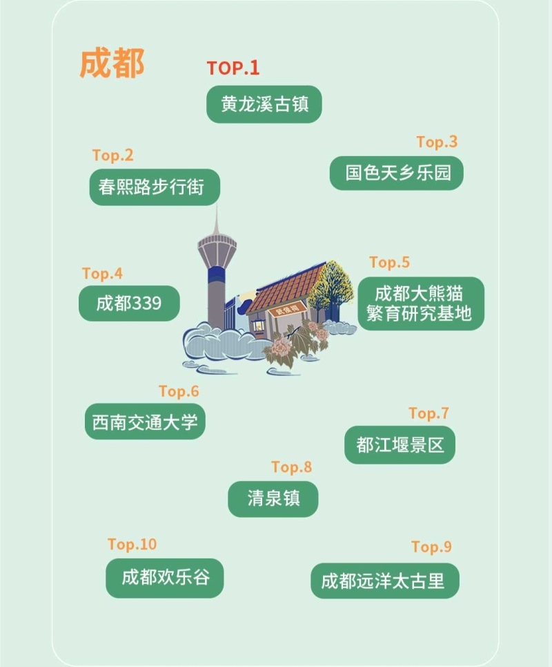 嘀嗒出行发布2021清明假期预测 网红城市的本地人都爱去哪?