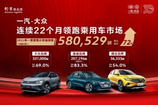 第一季度交付用户超58万辆 一汽-大众销量再夺冠