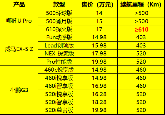 15万级纯电SUV 三杰相争 你选谁？