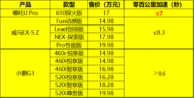 15万级纯电SUV 三杰相争 你选谁？