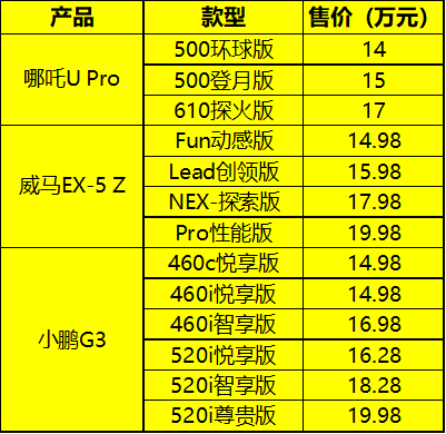 15万级纯电SUV 三杰相争 你选谁？
