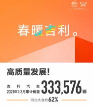 一季度销量近6万辆 同比增长42% 博越家族累计销量近120万辆
