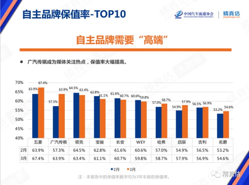 广汽传祺保值率比肩合资品牌 这款SUV值得关注