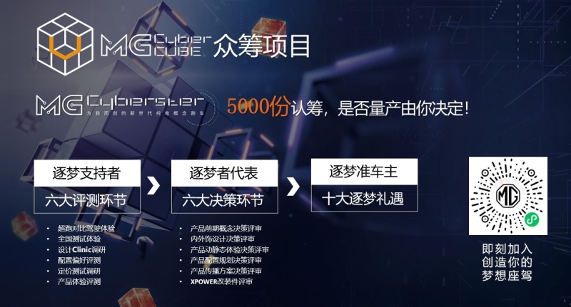众筹进度已过三分之一 速来MG CyberCUBE用户共创平台 见证梦想跑车诞生全过程!