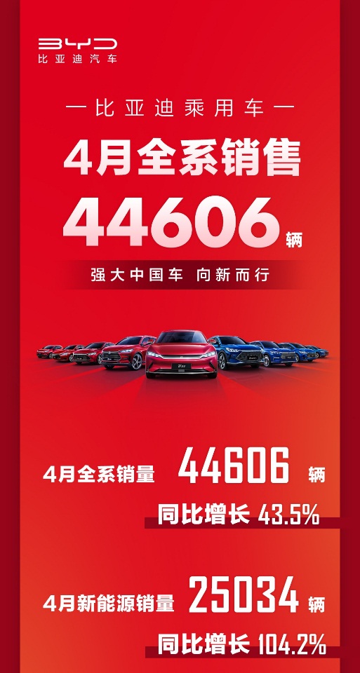 四月销量出炉 比亚迪稳居新能源汽车头把交椅
