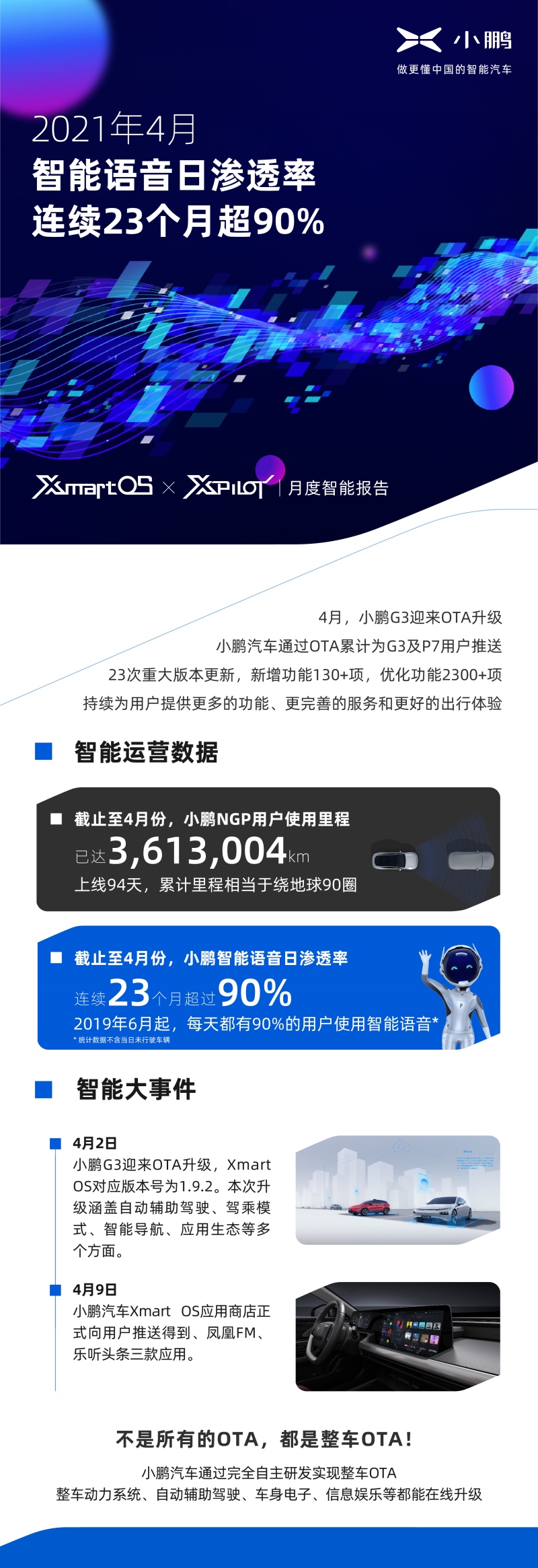 小鹏汽车发布4月份月度智能报告 智能语音日渗透率连续23个月超90%