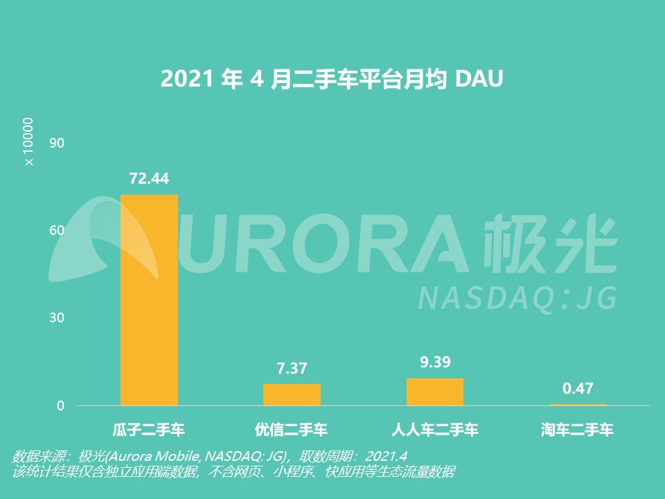 极光大数据:瓜子二手车占行业八成流量 4月日活用户达第二名7倍