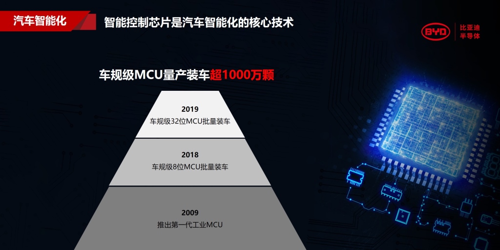 超1000万颗!比亚迪半导体车规级MCU再显强劲实力