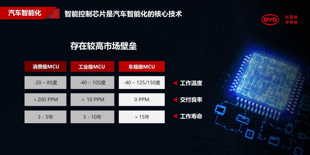 超1000万颗!比亚迪半导体车规级MCU再显强劲实力