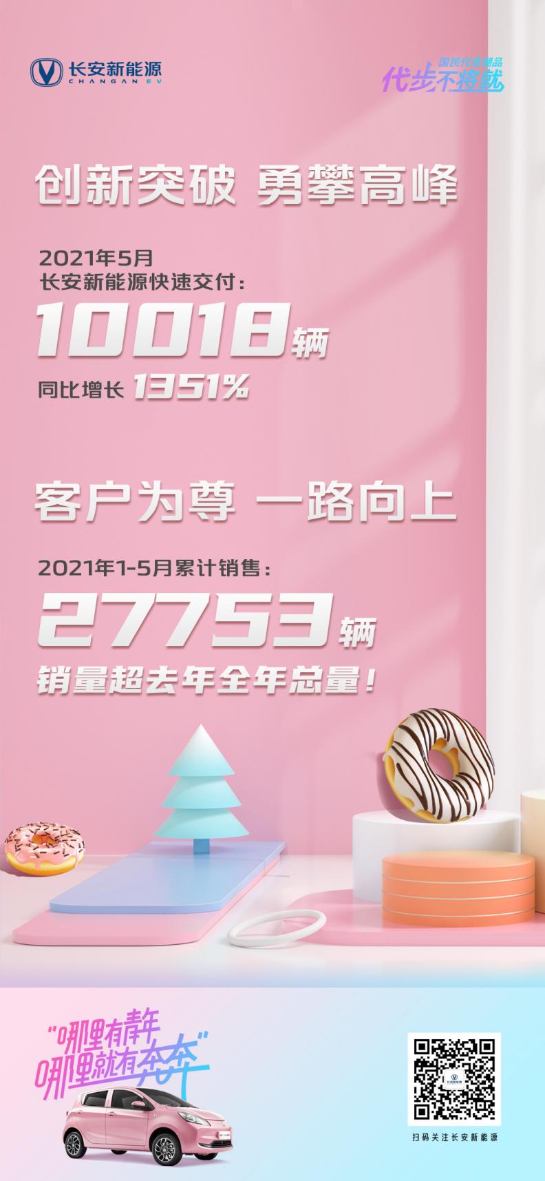 长安新能源1-5月销量超去年全年 5月共计交付新车10018辆!