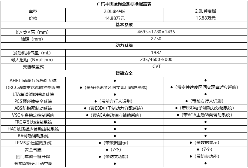 *详情见广汽丰田官方网站车型配置信息