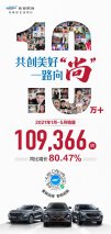 以向尚的力量共创美好 长安欧尚1-5月销量突破10万