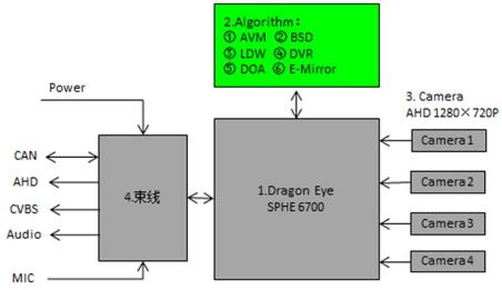 大联大世平集团推出基于Sunplus SPHE6700的Dragon Eye ADAS方案