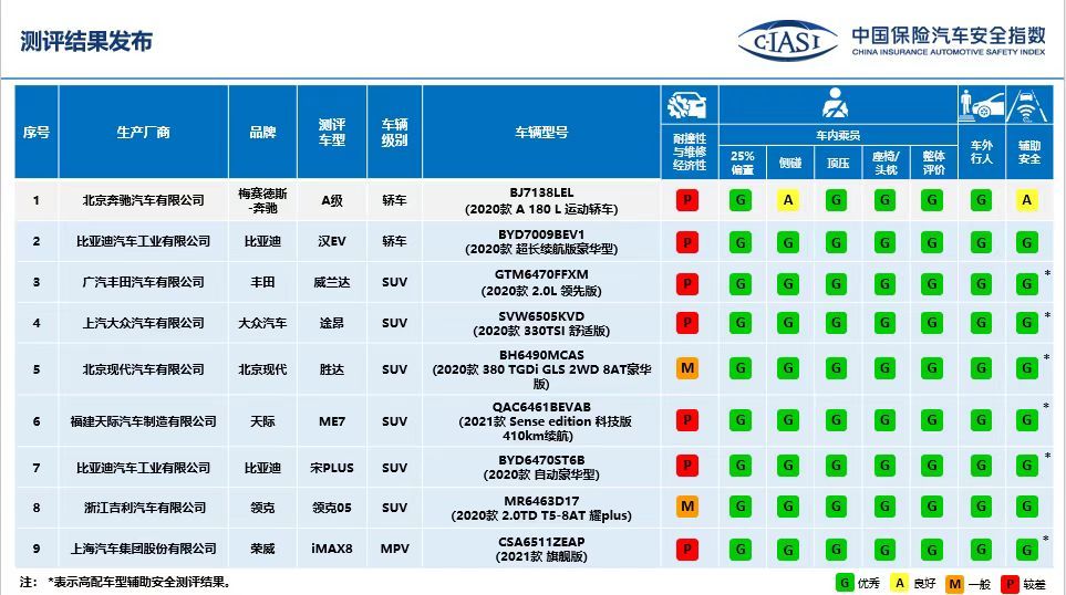 用成绩说话！第四代胜达亮眼成绩拿下国内最严碰撞测试