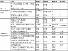 小鹏P7迎OTA2.6.0正式升级 停车场记忆泊车功能（测试版）开放