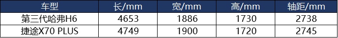 哈弗H6对战捷途X70 PLUS 谁是新国民SUV最优选？