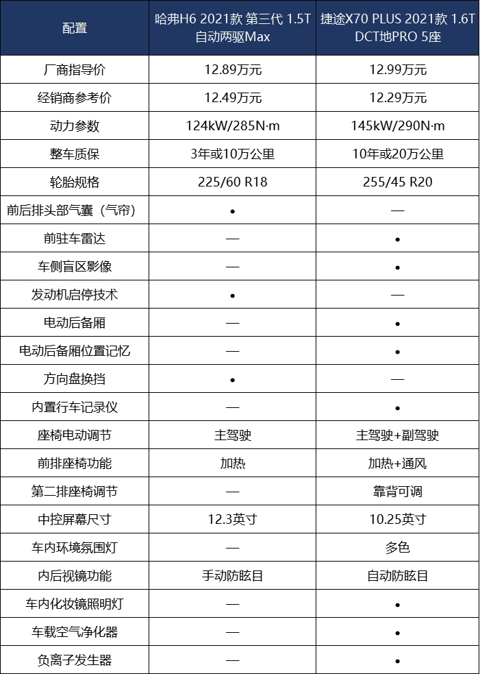 哈弗H6对战捷途X70 PLUS 谁是新国民SUV最优选？