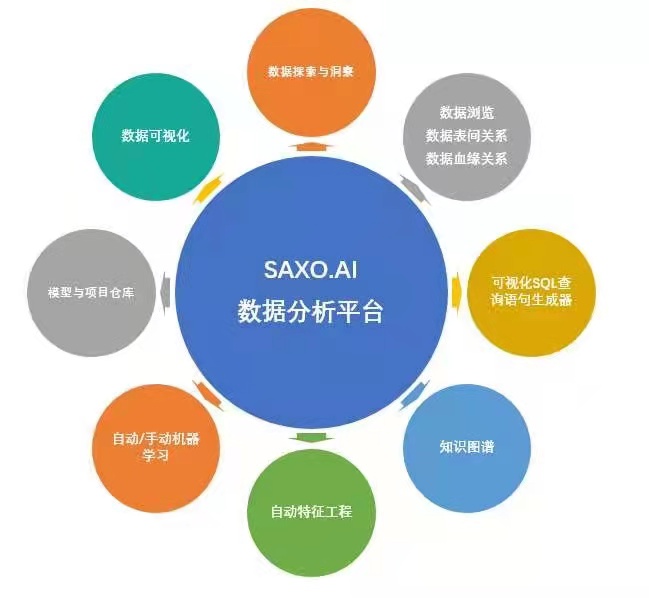 盛宝金融科技正式推出“SAXO.AI数据分析平台”
