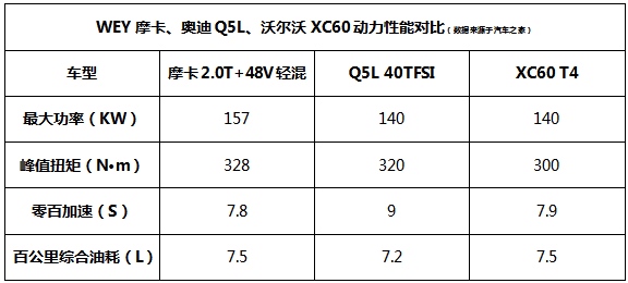 中型SUV还在看奥迪Q5L和沃尔沃XC60？这台WEY摩卡的实力能以一敌二