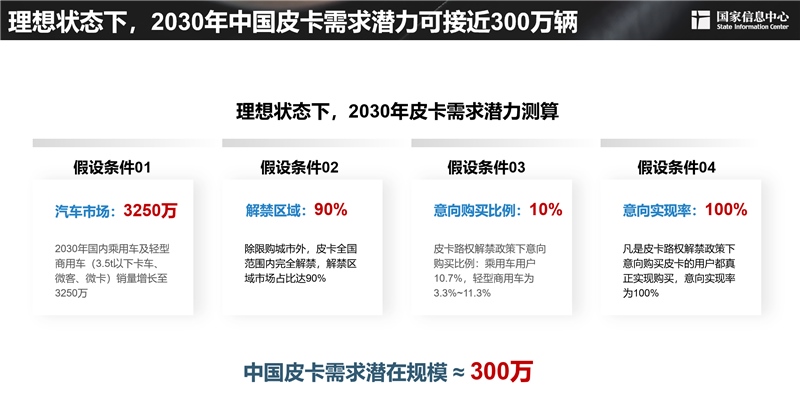 2030年，300万辆！皮卡市场明显扩容 长城皮卡走在最前沿