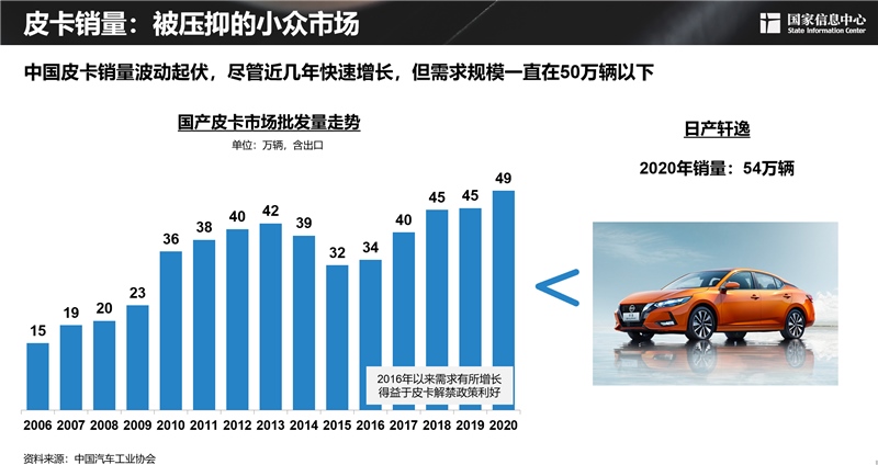 2030年，300万辆！皮卡市场明显扩容 长城皮卡走在最前沿